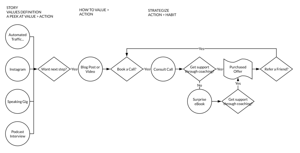 Marketing Case Study AFTER Strategy Check Session with Sarah Groskreutz