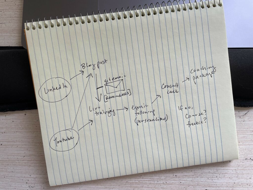 Why You Really Do Need a Marketing Funnel and How to Craft One Easily — Sketch on Paper