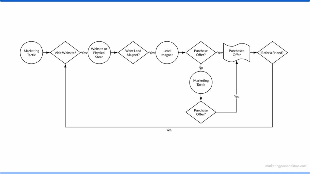 Why You Really Do Need a Marketing Funnel and How to Craft One Easily — Basic Marketing Funnel Graphic