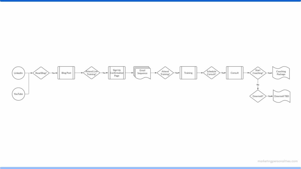 Why You Really Do Need a Marketing Funnel and How to Craft One Easily — Digital Streamlining of Marketing Funnel