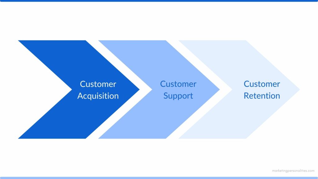 Why You Really Do Need a Marketing Funnel and How to Craft One Easily — Where Does Marketing Belong in Business