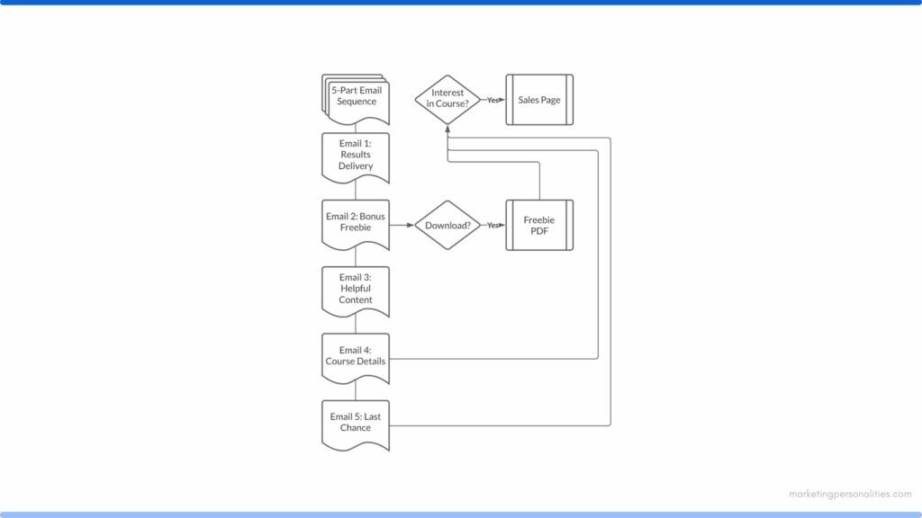 Why You Really Do Need a Marketing Funnel and How to Craft One Easily — Detailed Email Marketing Funnel Graphic