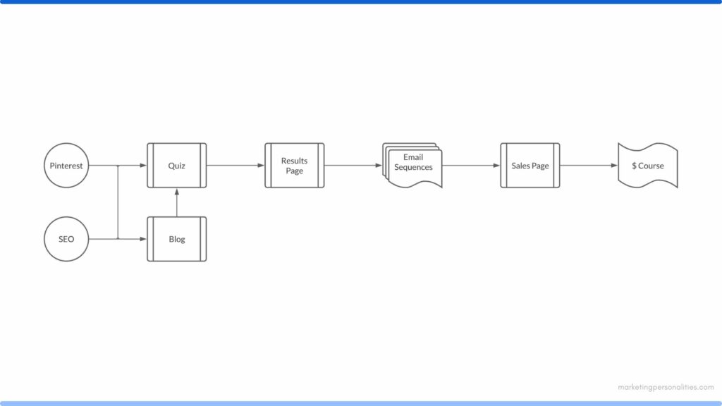 Why You Really Do Need a Marketing Funnel and How to Craft One Easily — Simple Marketing Funnel Example